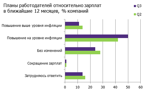 Планы работодателей относительно зарплат