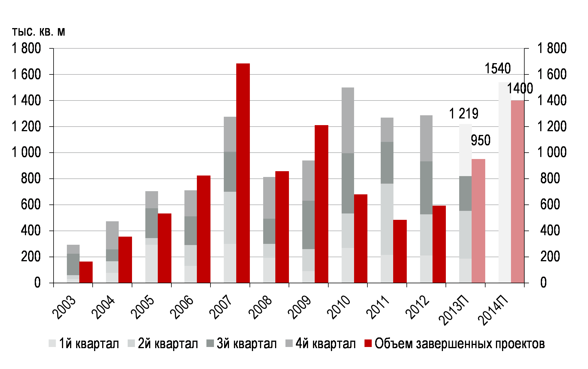 Соотношение спроса и предложения на рынке складов Московского региона