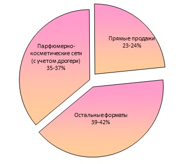 Структура продаж парфюмерно-косметической продукции – распределение по форматам, 2012 г.