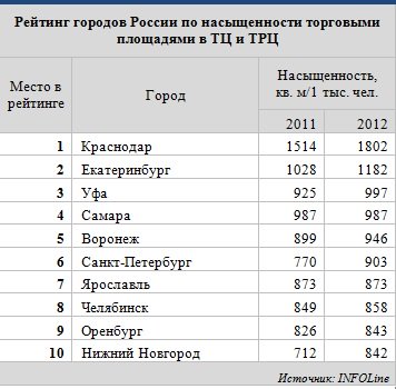 Рейтинг городов России по насыщенности торговыми площадями в ТЦ 
