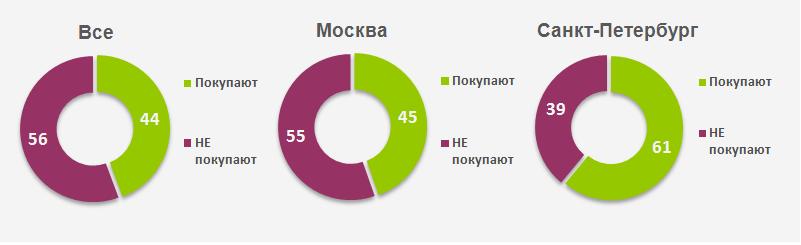 Покупки в Интернете: да или нет?