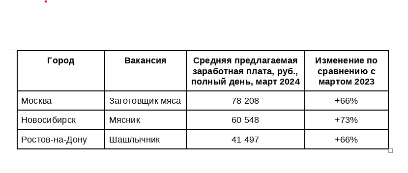 Источник: «Авито работа»