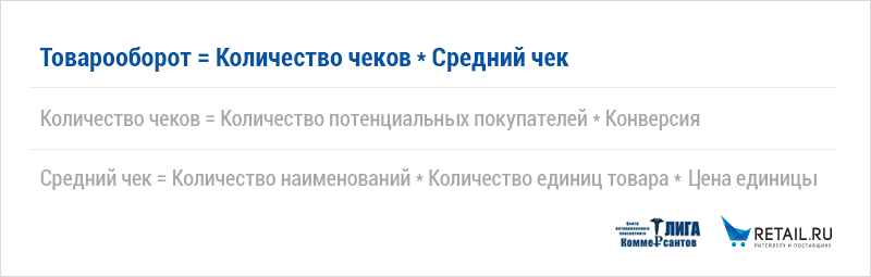 Товарооборот = Количество чеков* средний чекКоличество чеков = Количество потенциальных покупателей * конверсияСредний чек = Количество наименований*количество единиц товара*цена единицы