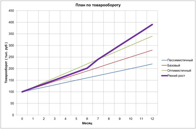 Резкий рост товарооборота