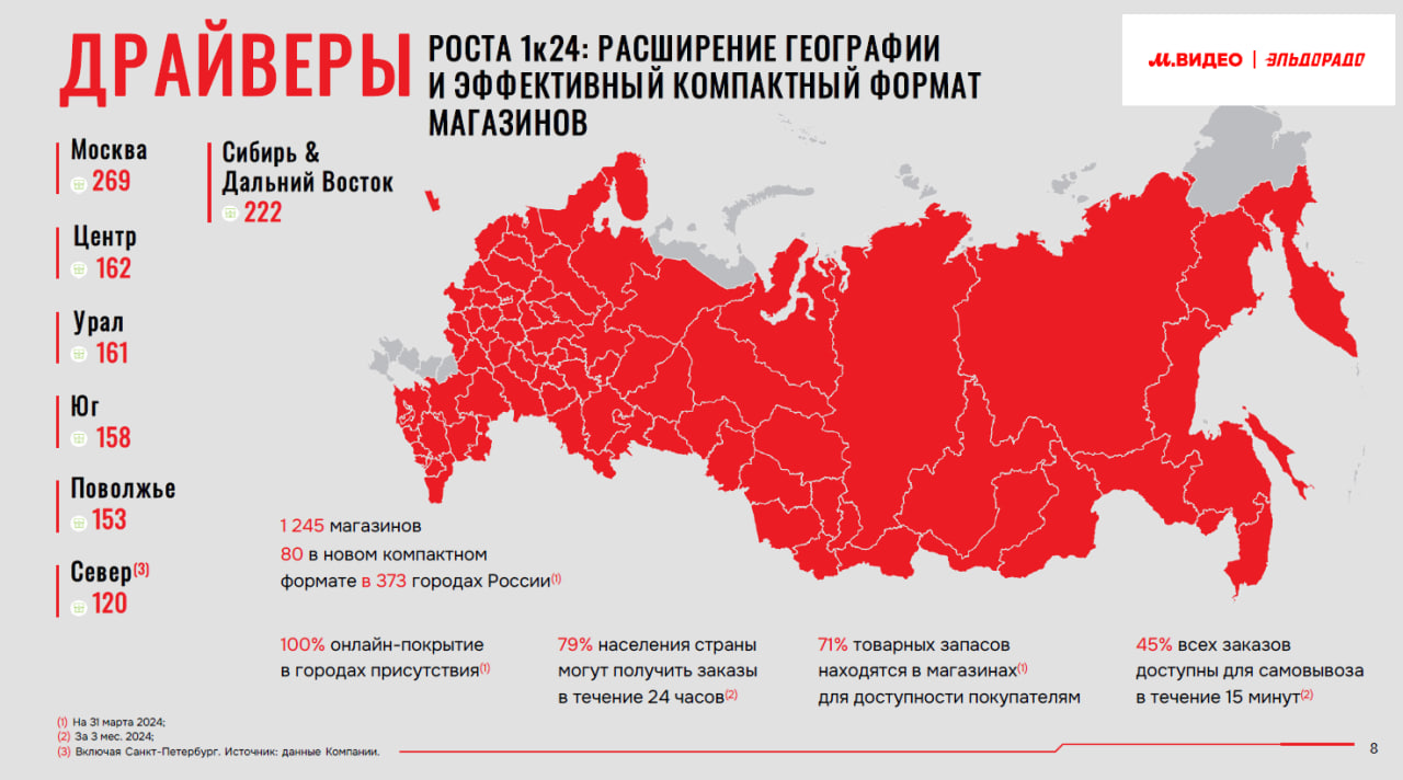 В I квартале 2024 года общие продажи группы «М.Видео-Эльдорадо» увеличились на 18% В I квартале 2024 года общие продажи группы «М.Видео-Эльдорадо» увеличились на 18%