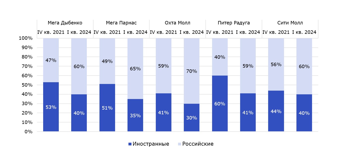 Nikoliers: доля иностранных fashion-брендов в крупных ТЦ Петербурга сократилась с 51% до 37% за 2,5 года