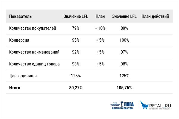 План повышения товарооборота