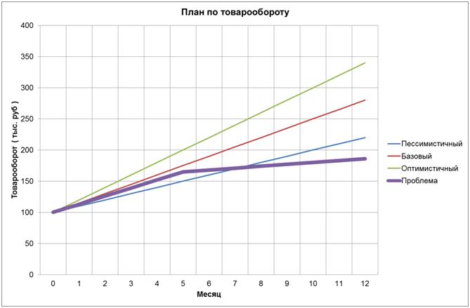 Проблемы при реализации плана