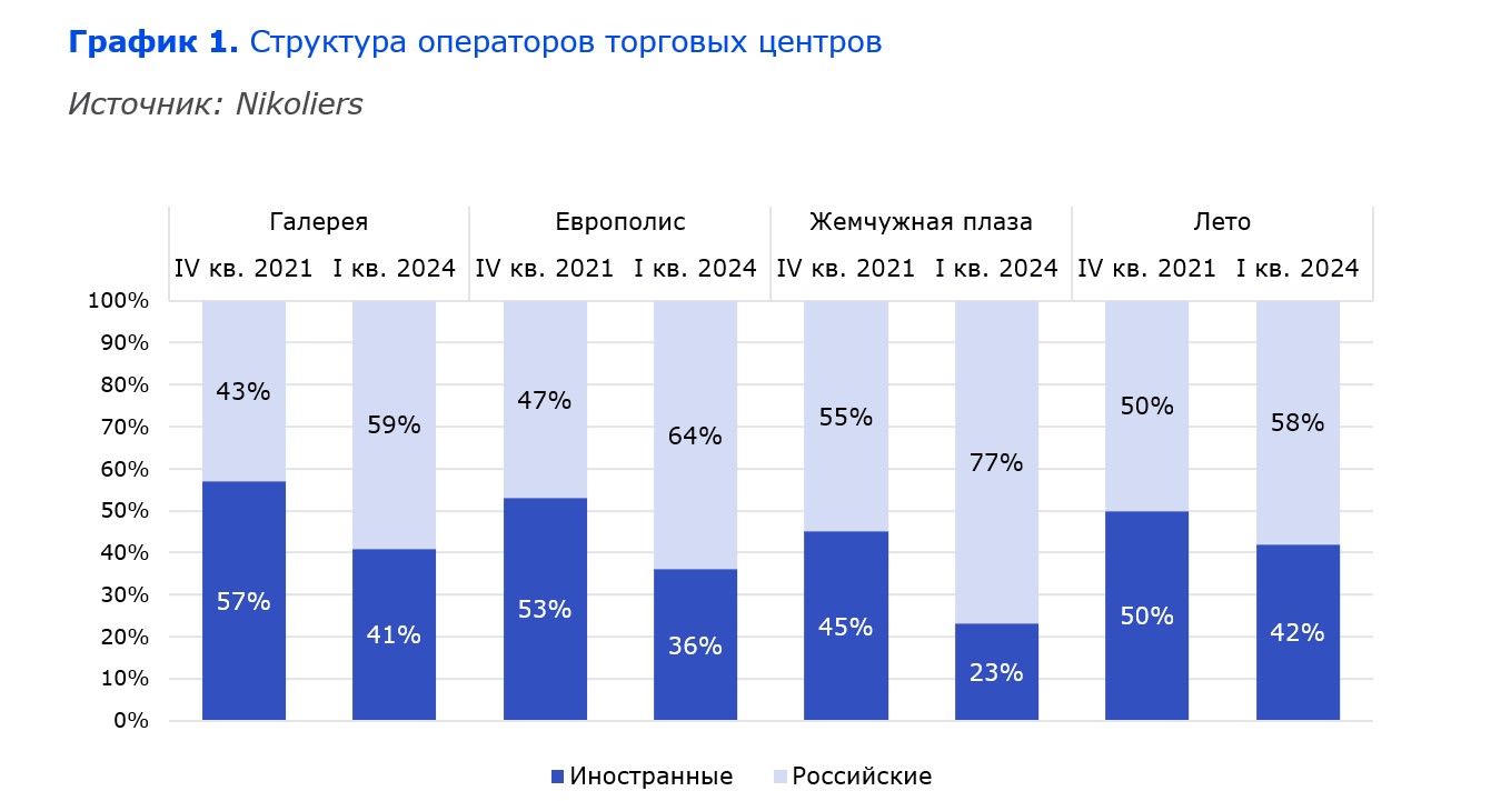 Nikoliers: доля иностранных fashion-брендов в крупных ТЦ Петербурга сократилась с 51% до 37% за 2,5 года