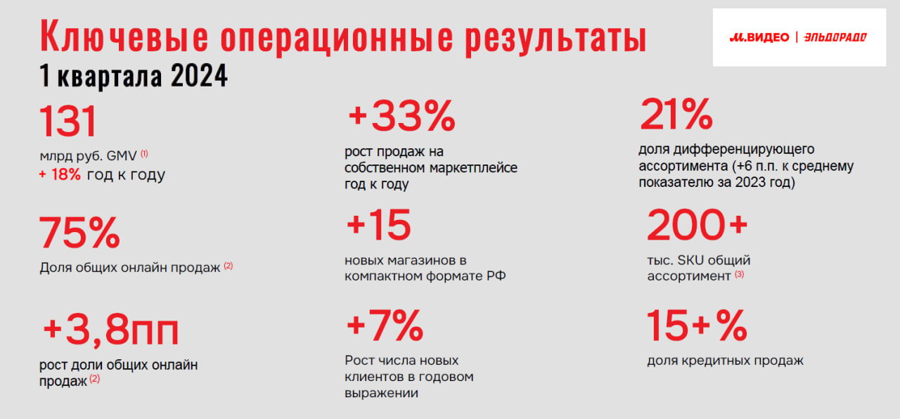 В I квартале 2024 года общие продажи группы «М.Видео-Эльдорадо» увеличились на 18% В I квартале 2024 года общие продажи группы «М.Видео-Эльдорадо» увеличились на 18%