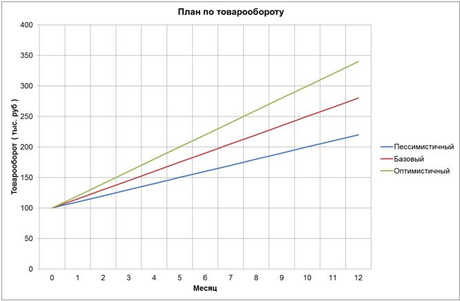 Три варианта плана по товарообороту