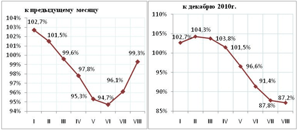 Динамика средних закупочных цен на сырое молоко КРС в 2011г Динамика средних закупочных цен на сырое молоко КРС в 2011г