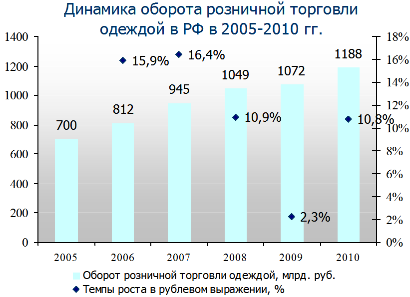 Магазин Интернет Розничной Торговли Одежды