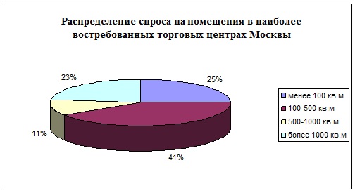 Распределение спроса