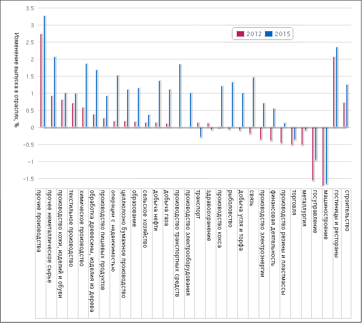 Рост и падение выпуска в отраслях после вступления в ВТО в 2012 и 2015 годах
