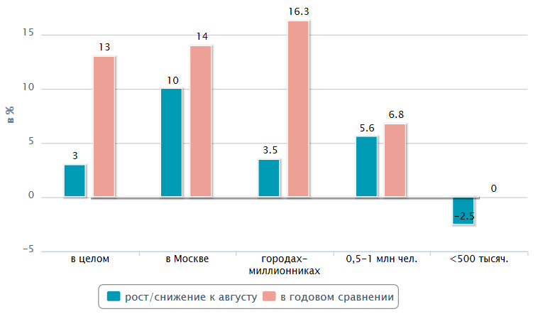 Кризис в больших городах Кризис в больших городах