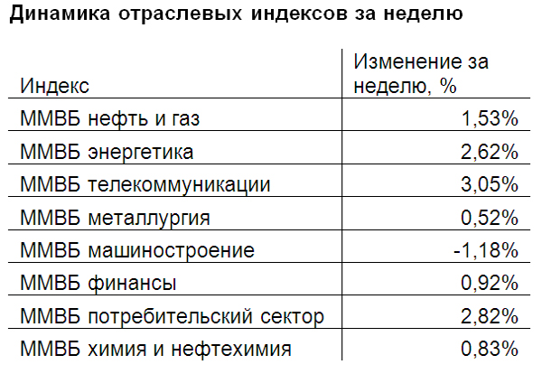 Источник: данные ММВБ, ИК «Церих Кэпитал Менеджмент» Источник: данные ММВБ, ИК «Церих Кэпитал Менеджмент»