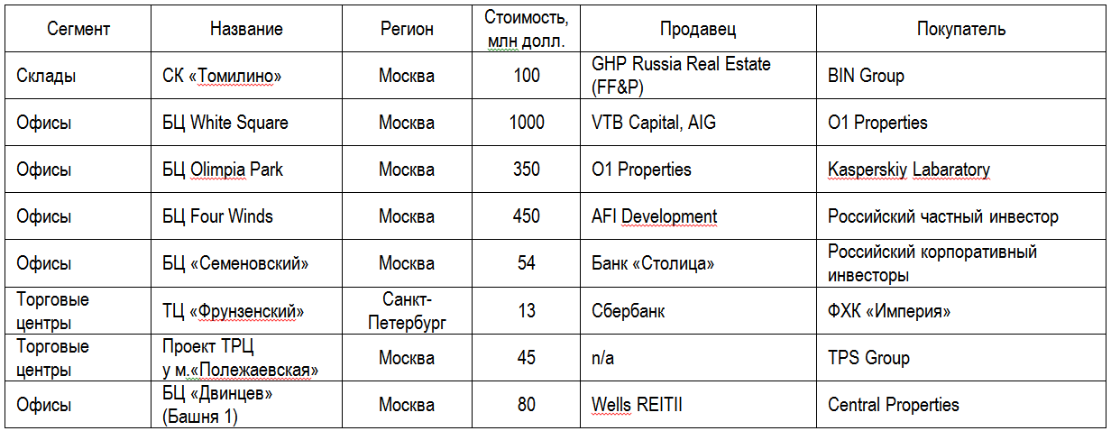Сделки на рынке коммерческой недвижимости, закрытые в начале 2013 г. Сделки на рынке коммерческой недвижимости, закрытые в начале 2013 г.