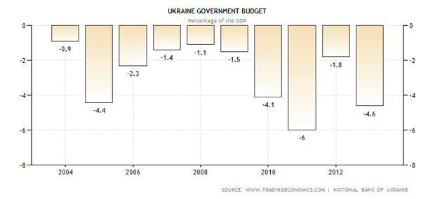 Дефицит бюджета Украины в последние годы