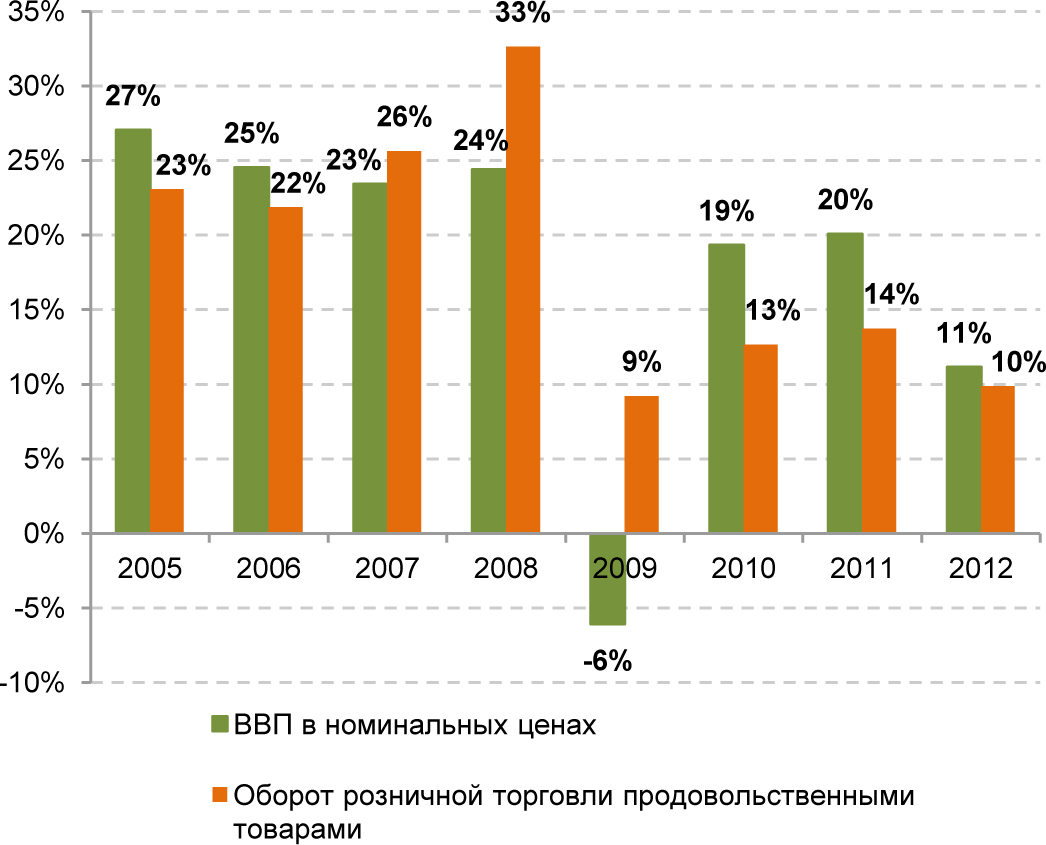 График №2 Темпы прироста ВВП и оборота розничной торговли продовольственными товарами График №2 Темпы прироста ВВП и оборота розничной торговли продовольственными товарами