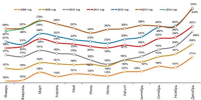 Источник: Холдинг Ромир, Romir Household Panel, март 2014 