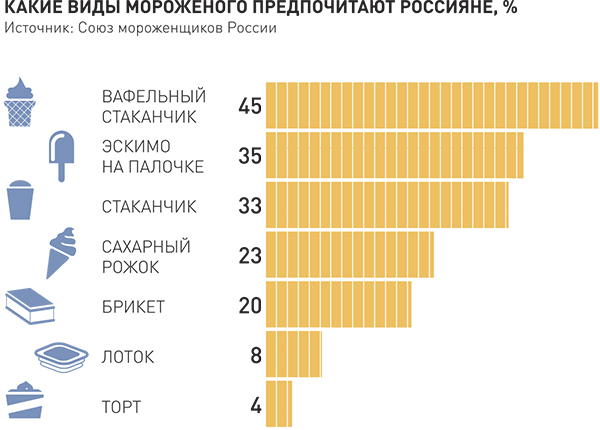 В каких регионах высокое потребление мороженого