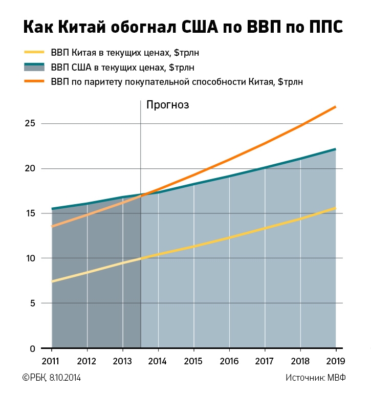 Ввп китая