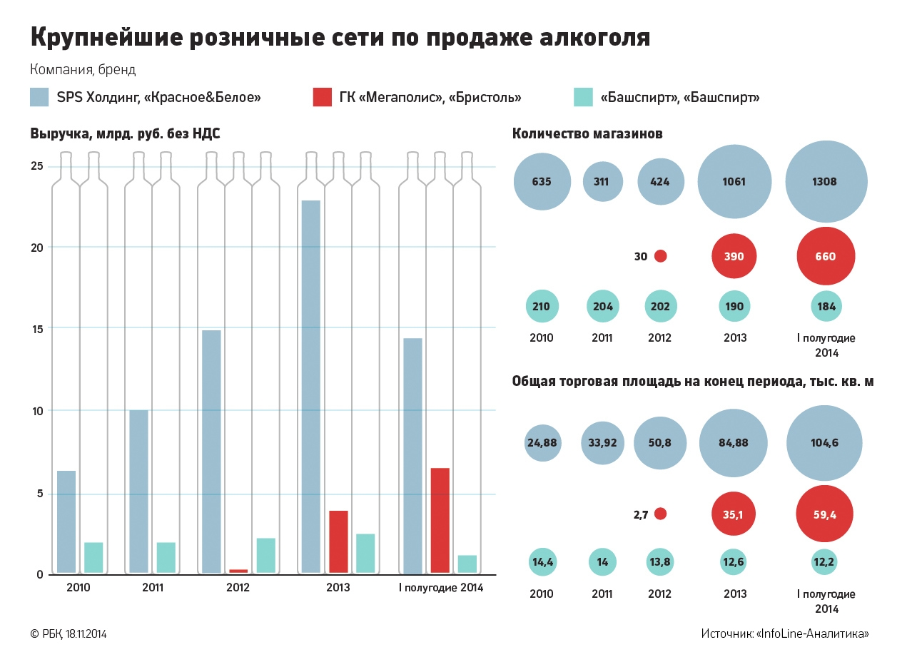 Сколько Магазинов В Сети Красное Белое