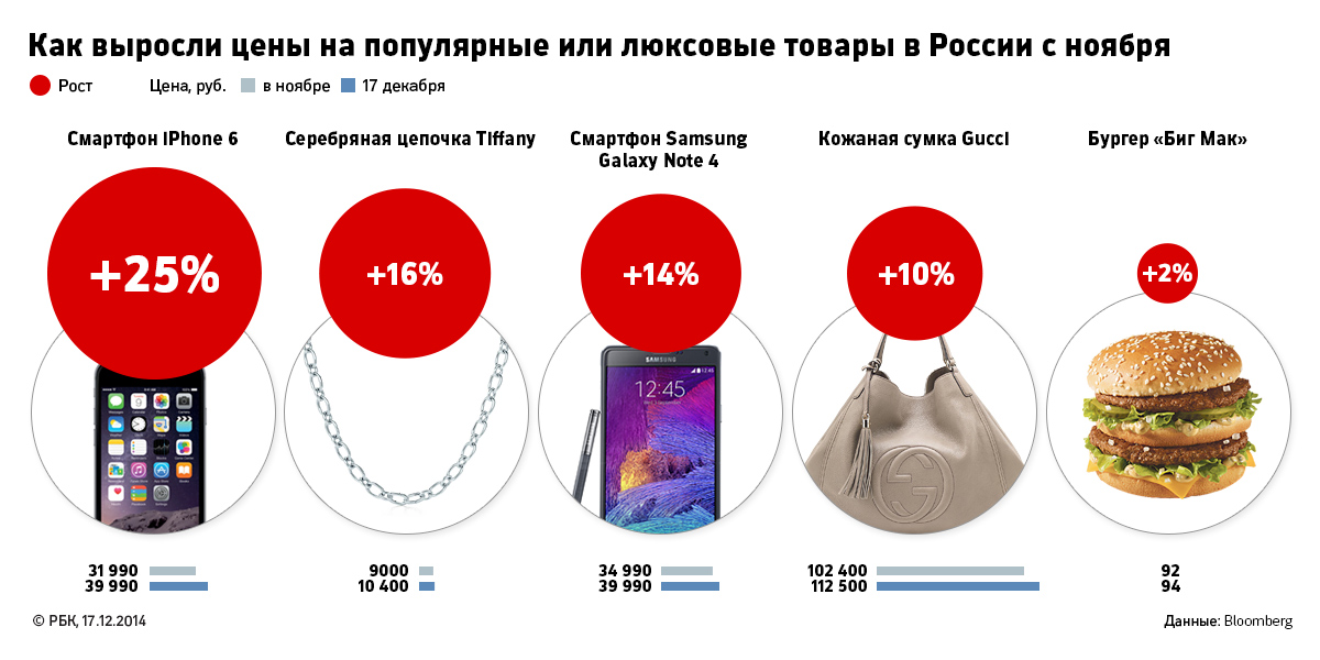 Все цены россии