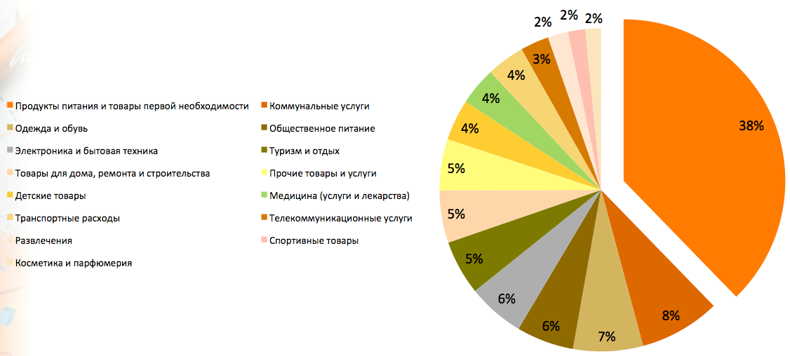 Траты развлечения