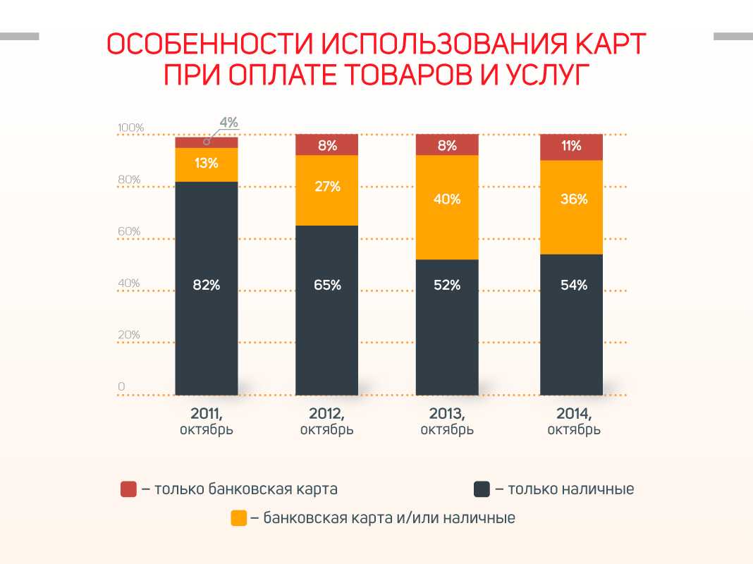 Процент за последнюю неделю. Кредитные карты статистика. Статистика платежных карт. Диаграмма пользования банковскими картами. Статистика в России по кредитным картам.