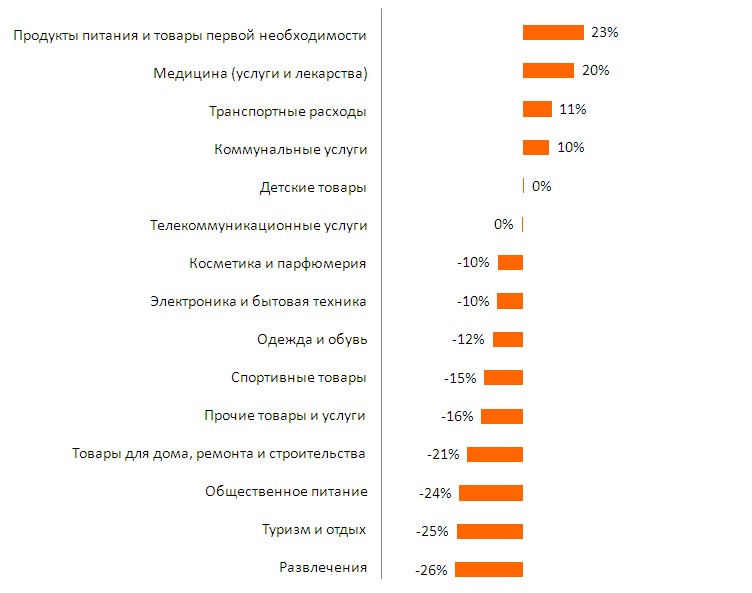 Техника первой необходимости. Продукты первой необходимости. Товары первой необходимости список. Услуги первой необходимости список. Продукты первой необходимости список.