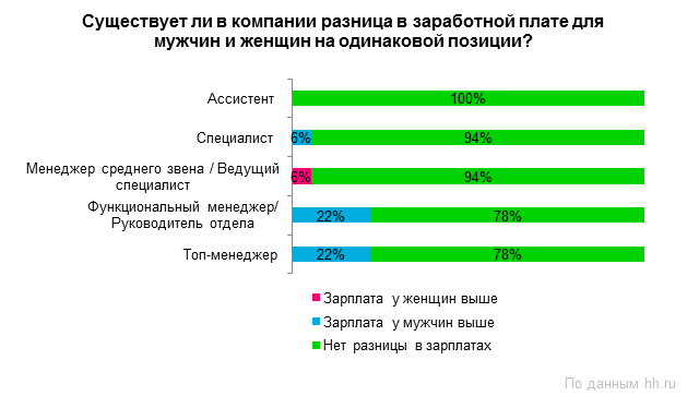 Средняя зарплата мужчин