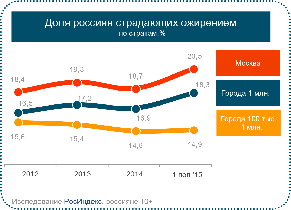 Сколько людей с ожирением