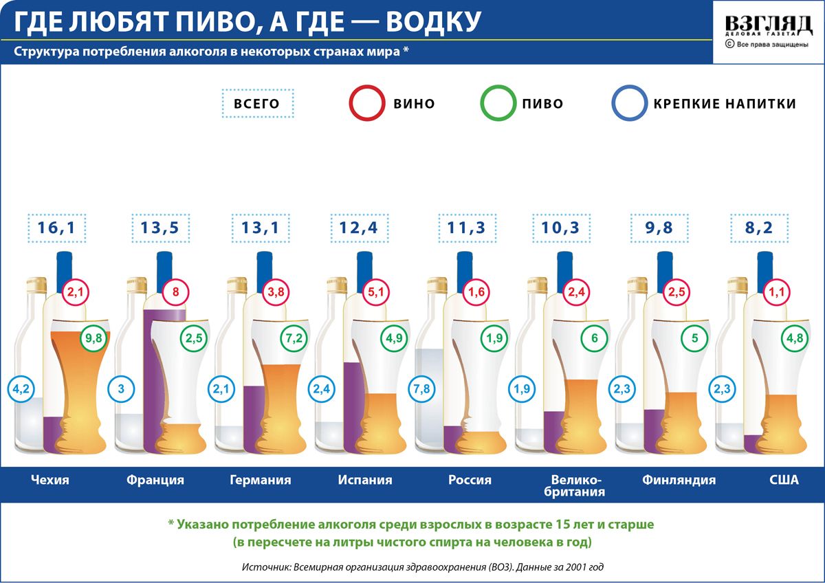 Потребление алкогольных напитков