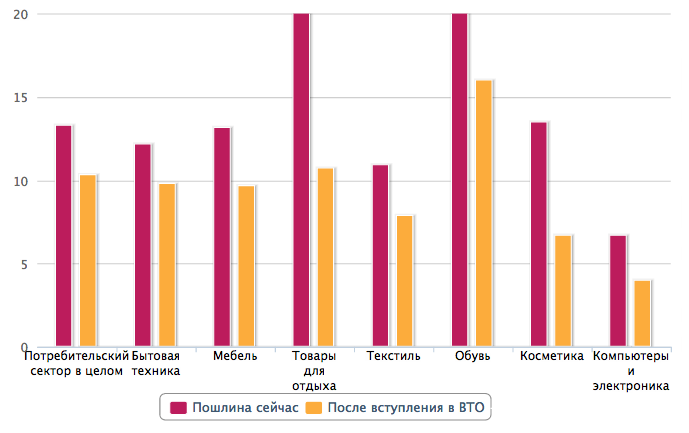 Потребительский сектор ждет резкое сокращение тарифов Потребительский сектор ждет резкое сокращение тарифов
