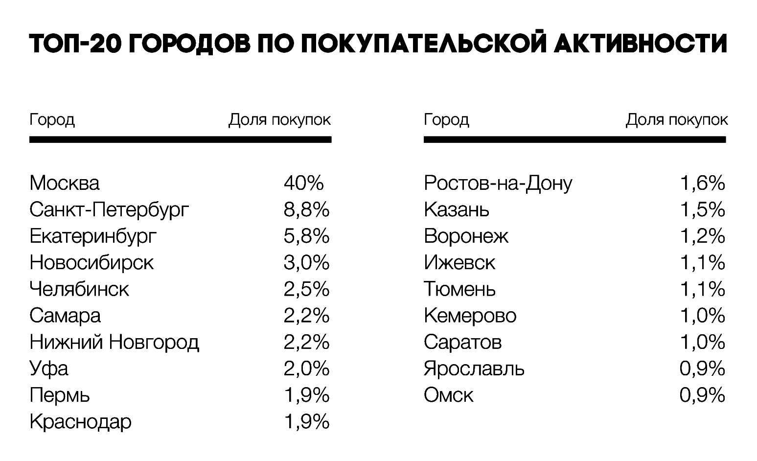 Топ-20 городов по покупательской активности