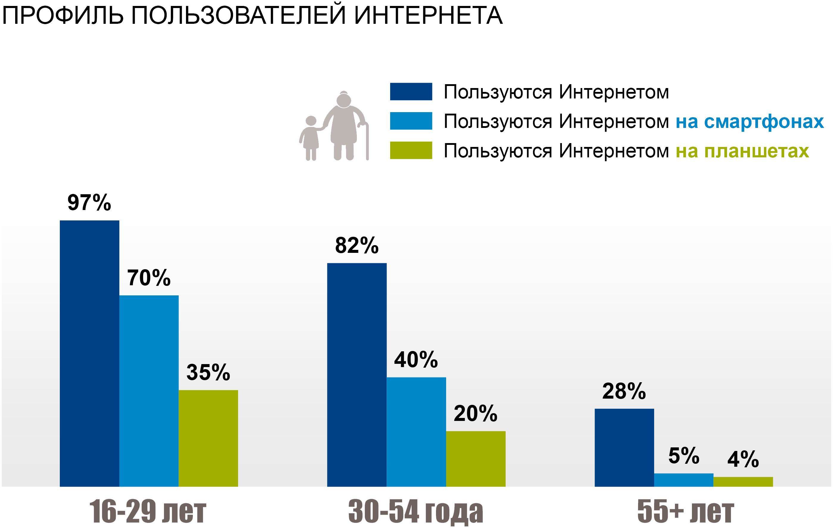 Диаграмма сколько людей пользуются интернетом