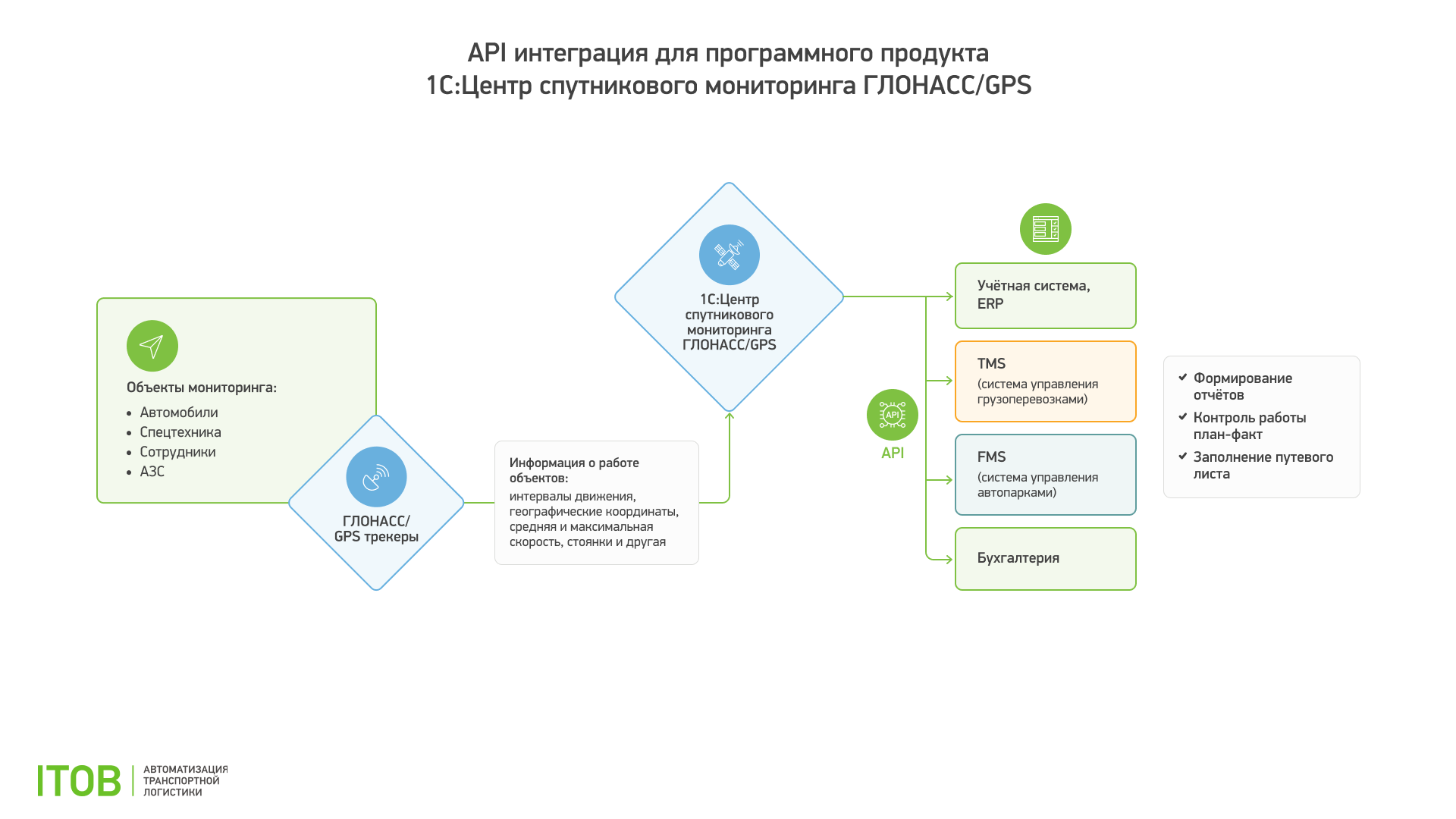 Интеграция продукта это. ITOB:мобильный клиент. АЙТОБ ТМС. ITOB: центр логистики. 1с интеграция api