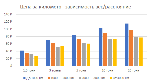 Зависимость стоимости доставки выделенным транспортом по России от длины маршрута 2025