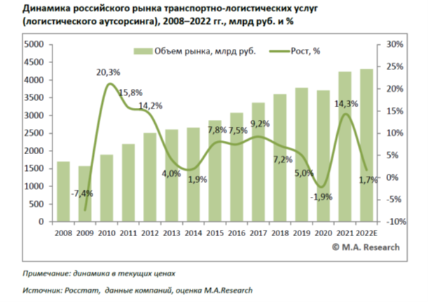 Мировой транспортный рынок