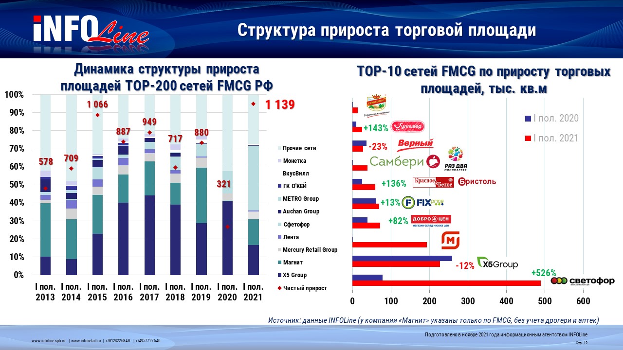 Главные рынки россии