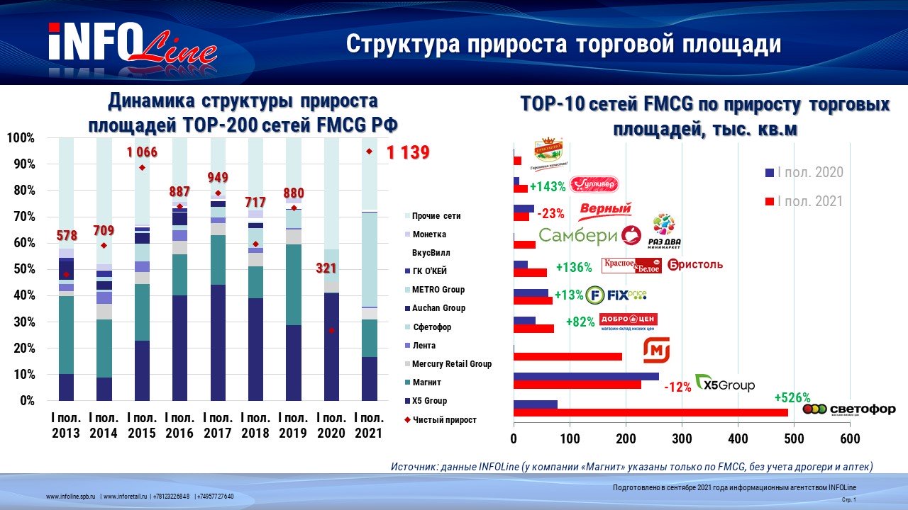 Доклад: Развитие торговых площадей