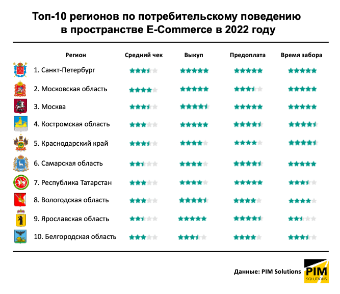 Рейтинг российских драм. Потребительский рейтинг. Средняя заработная плата по регионам 2022. Средняя зарплата по регионам 2023 год. Уровень средней пенсии по регионам 2022 Росстат.