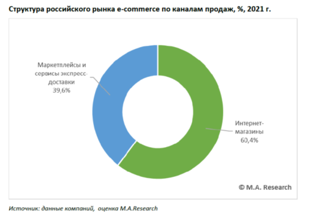 Анализ рынка маркетплейсов в россии 2021 обучиться работе с маркетплейсами