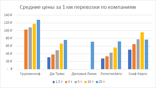 Стоимость за 1 км доставки выделенным транспортом по России 2025