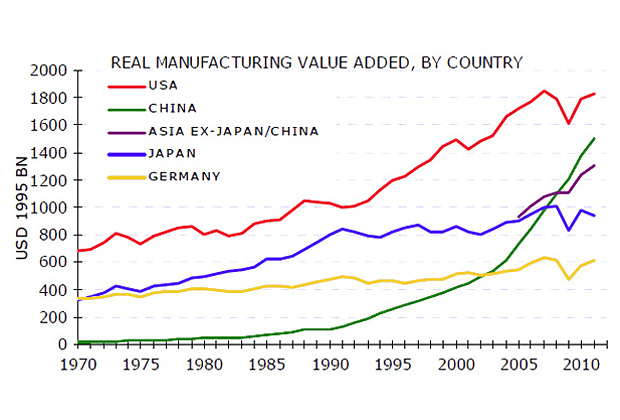 График роста добавленной стоимости для промышленных товаров США, Китая, азиатских государств (кроме Китая и Японии), Японии и Германии. Инфографика: Morgan Stanley Research