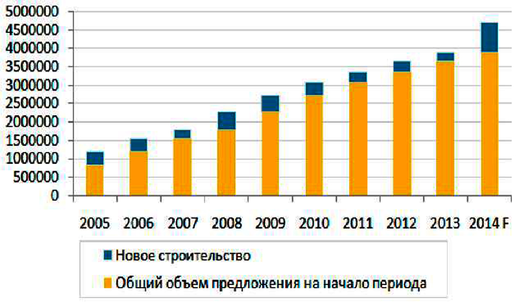 Динамика ввода торговых площадей, Москва 2005–2014