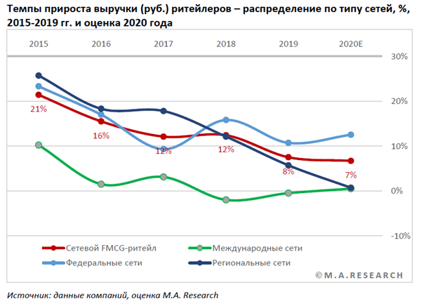 Оценка 2020 года. (Федеральные сети FMCG). Исследование рынка FMCG. Темп прироста выручки. Структурная выручка ритейлеров 2020.