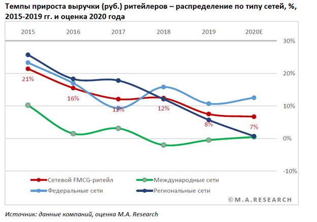 Сети россии 2020